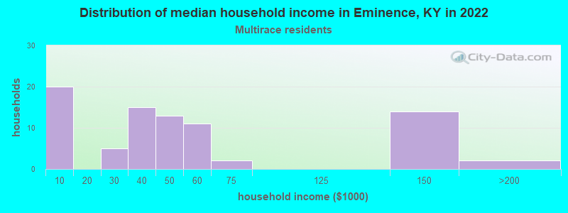 Distribution of median household income in Eminence, KY in 2022