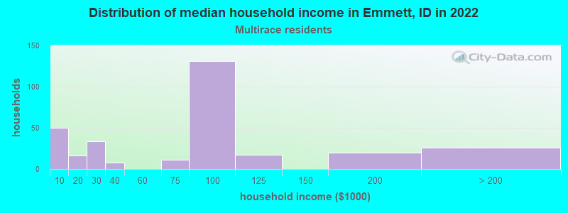 Distribution of median household income in Emmett, ID in 2022