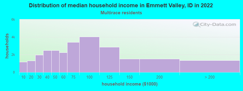 Distribution of median household income in Emmett Valley, ID in 2022