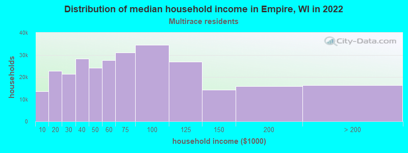 Distribution of median household income in Empire, WI in 2022
