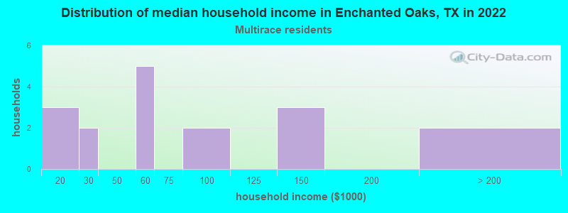 Distribution of median household income in Enchanted Oaks, TX in 2022