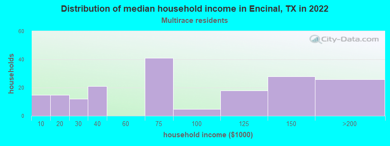 Distribution of median household income in Encinal, TX in 2022