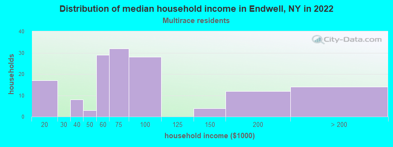 Distribution of median household income in Endwell, NY in 2022