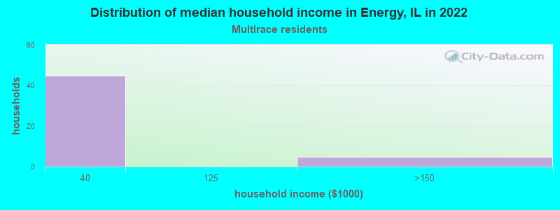 Distribution of median household income in Energy, IL in 2022