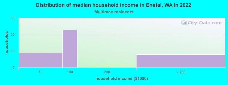 Distribution of median household income in Enetai, WA in 2022