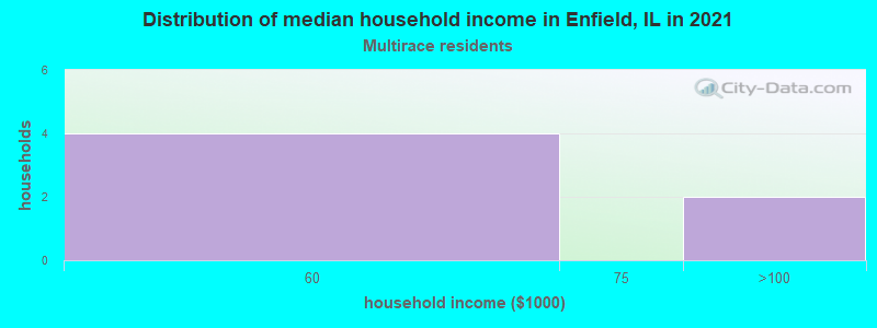 Distribution of median household income in Enfield, IL in 2022