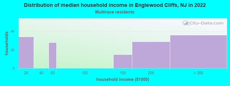 Distribution of median household income in Englewood Cliffs, NJ in 2022
