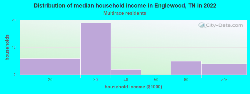 Distribution of median household income in Englewood, TN in 2022