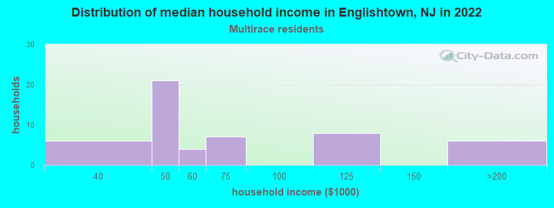 Distribution of median household income in Englishtown, NJ in 2022