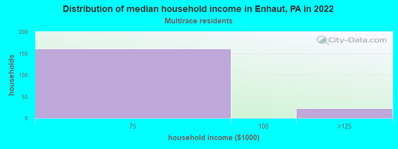 Distribution of median household income in Enhaut, PA in 2022