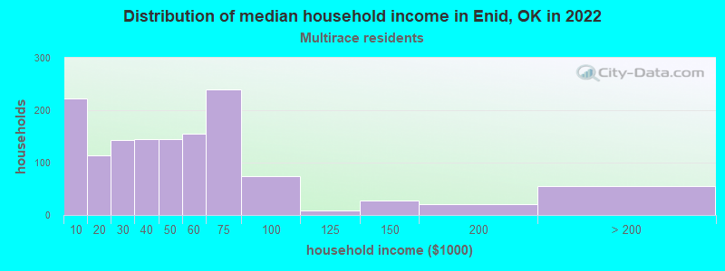 Distribution of median household income in Enid, OK in 2022