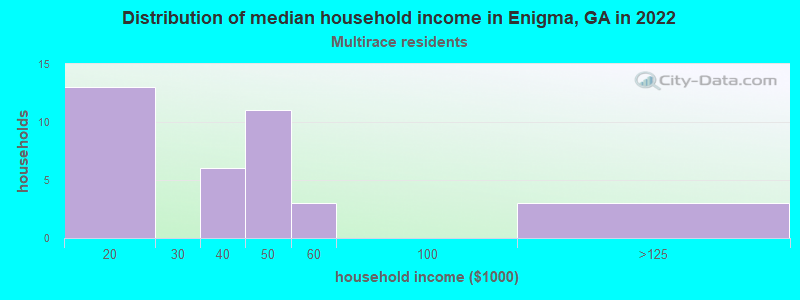Distribution of median household income in Enigma, GA in 2022