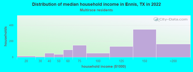 Distribution of median household income in Ennis, TX in 2022