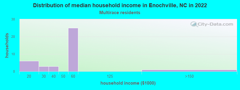 Distribution of median household income in Enochville, NC in 2022