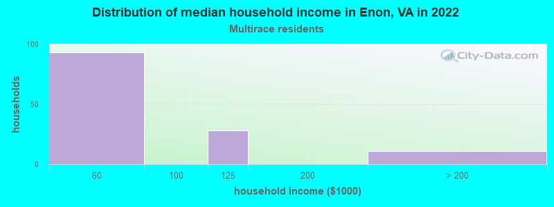 Distribution of median household income in Enon, VA in 2022