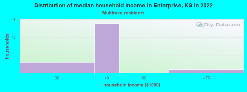 Distribution of median household income in Enterprise, KS in 2022