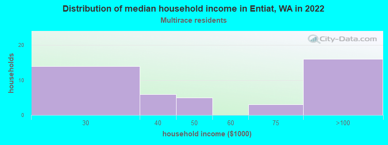 Distribution of median household income in Entiat, WA in 2022