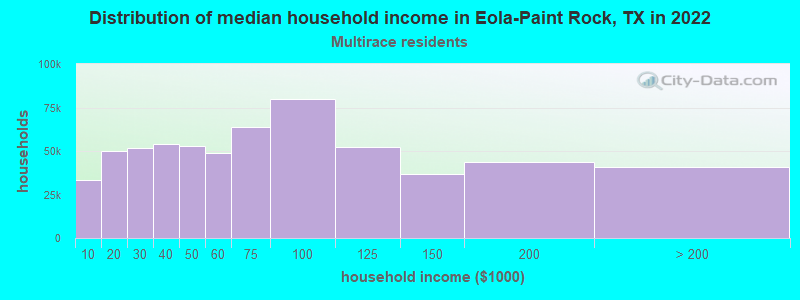 Distribution of median household income in Eola-Paint Rock, TX in 2022