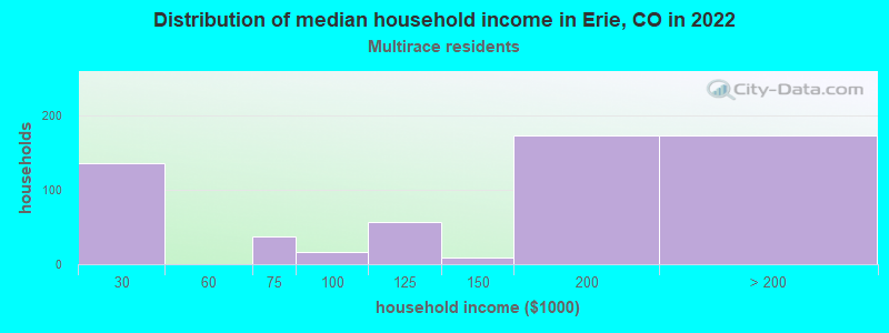 Distribution of median household income in Erie, CO in 2022