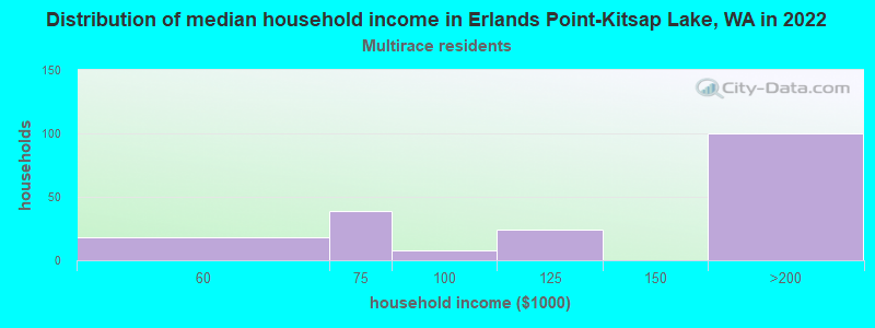 Distribution of median household income in Erlands Point-Kitsap Lake, WA in 2022