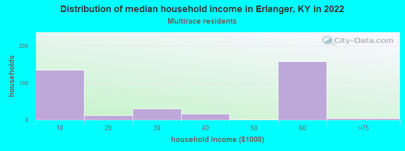 Distribution of median household income in Erlanger, KY in 2022