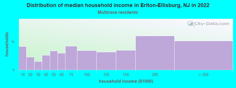 Distribution of median household income in Erlton-Ellisburg, NJ in 2022