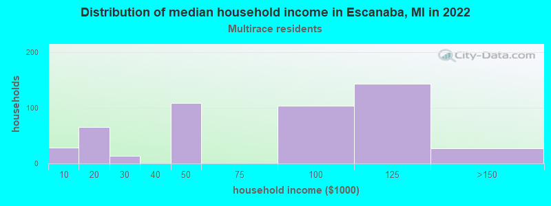 Distribution of median household income in Escanaba, MI in 2022