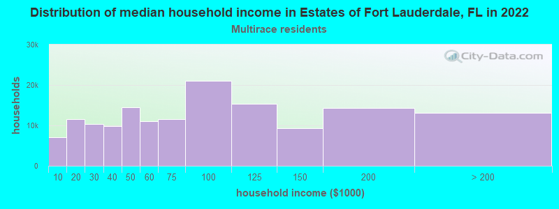Distribution of median household income in Estates of Fort Lauderdale, FL in 2022