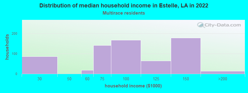 Distribution of median household income in Estelle, LA in 2022