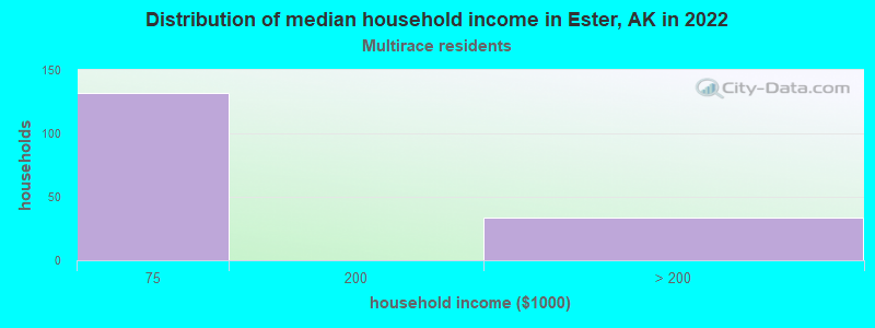Distribution of median household income in Ester, AK in 2022