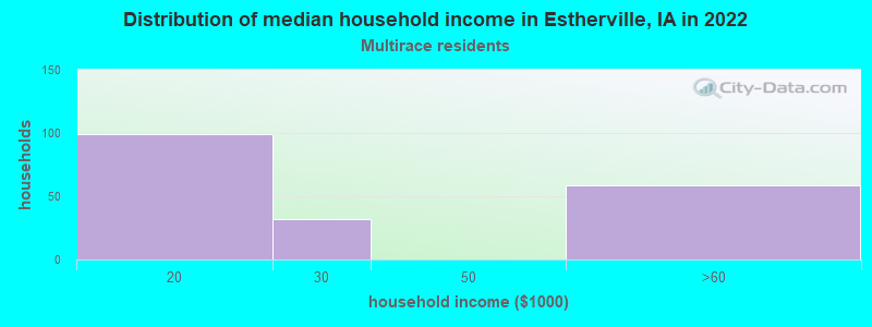 Distribution of median household income in Estherville, IA in 2022