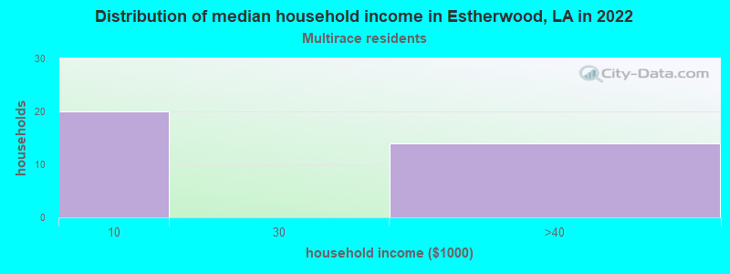 Distribution of median household income in Estherwood, LA in 2022