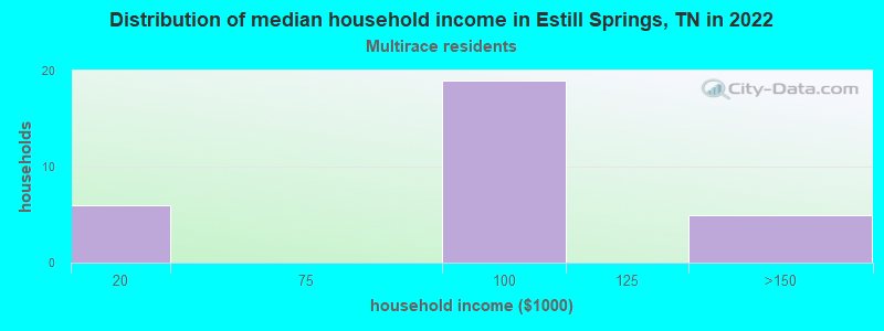 Distribution of median household income in Estill Springs, TN in 2022