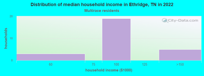 Distribution of median household income in Ethridge, TN in 2022
