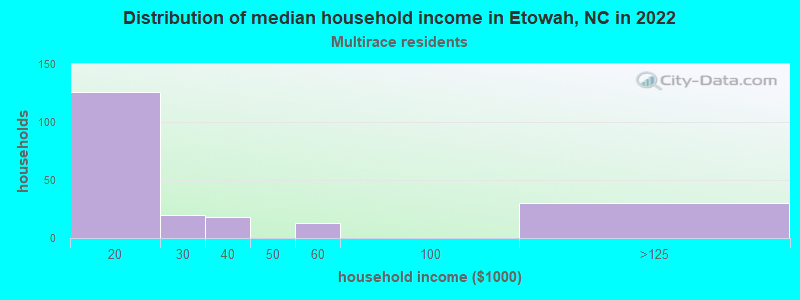 Distribution of median household income in Etowah, NC in 2022