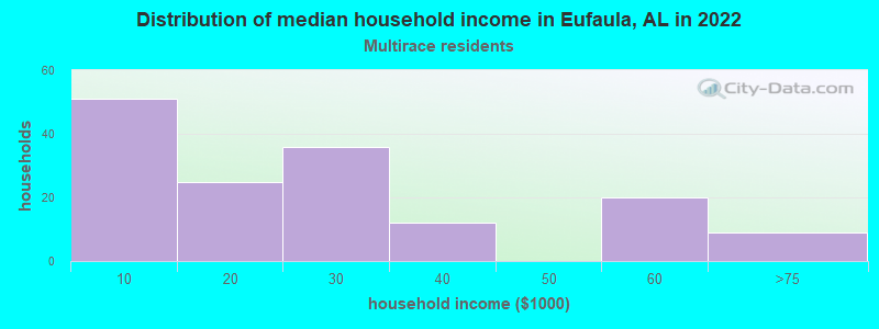 Distribution of median household income in Eufaula, AL in 2022