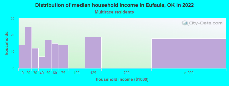 Distribution of median household income in Eufaula, OK in 2022