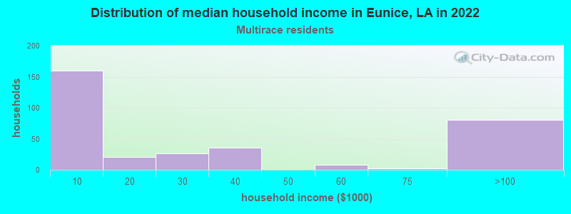 Distribution of median household income in Eunice, LA in 2022