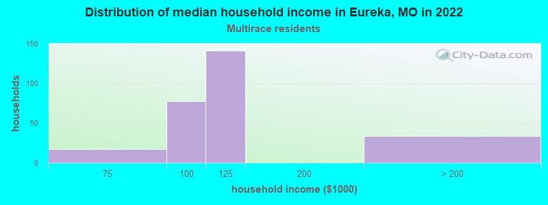 Distribution of median household income in Eureka, MO in 2022