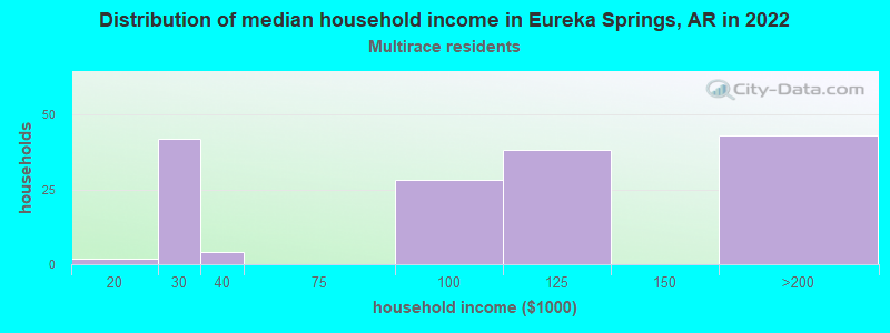 Distribution of median household income in Eureka Springs, AR in 2022