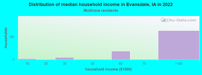 Distribution of median household income in Evansdale, IA in 2022