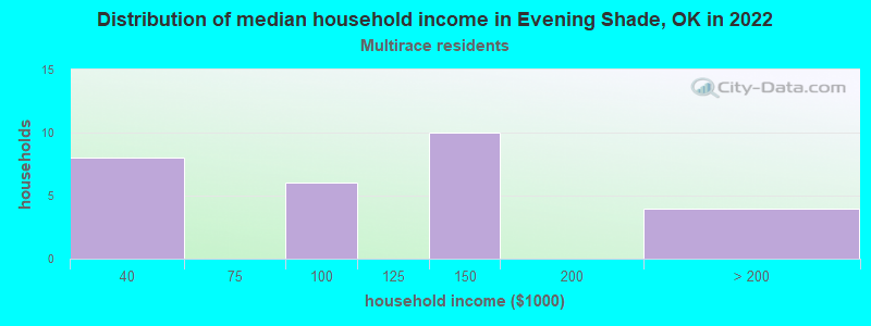 Distribution of median household income in Evening Shade, OK in 2022