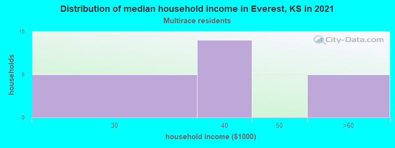 Distribution of median household income in Everest, KS in 2022