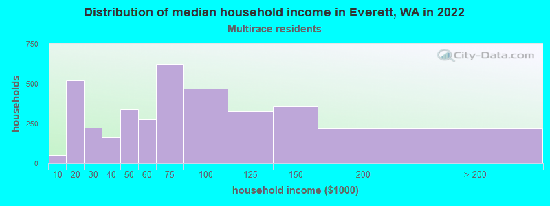 Distribution of median household income in Everett, WA in 2022