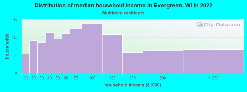 Distribution of median household income in Evergreen, WI in 2022