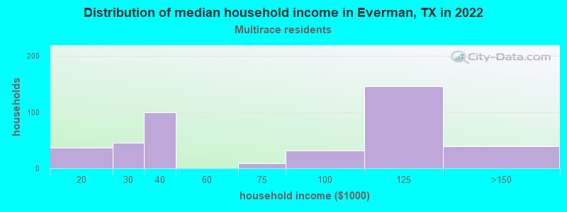 Distribution of median household income in Everman, TX in 2022