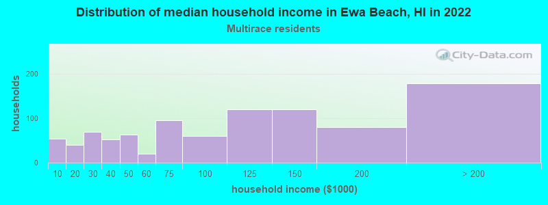 Distribution of median household income in Ewa Beach, HI in 2022