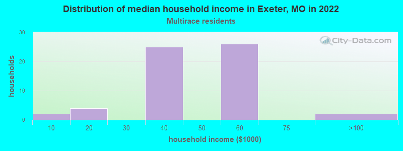 Distribution of median household income in Exeter, MO in 2022