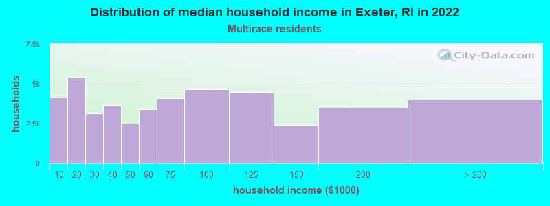 Distribution of median household income in Exeter, RI in 2022