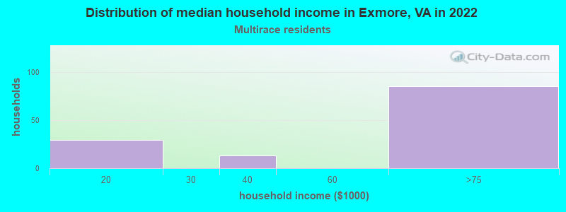 Distribution of median household income in Exmore, VA in 2022